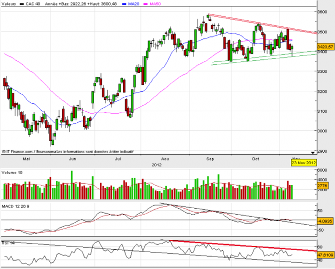 Analyse technique hebdo CAC 40 - 12 novembre 2012