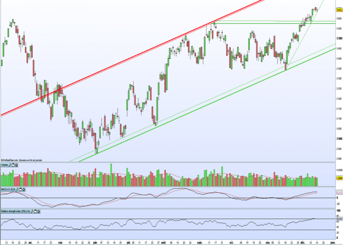 Analyse technique hebdo CAC 40 - 17 décembre 2012