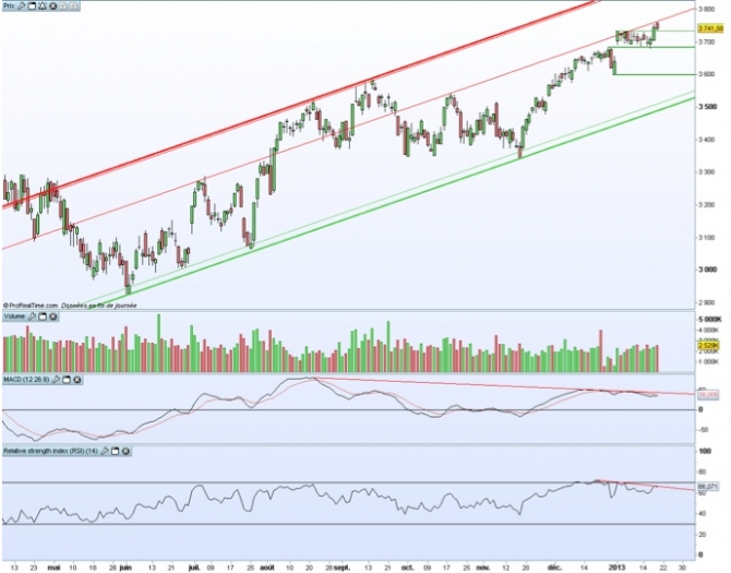 Analyse technique hebdo CAC 40 - 21 janvier 2013