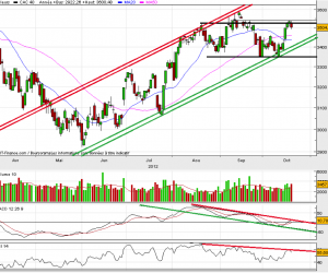 Analyse technique hebdo CAC 40 – 22 octobre 2012