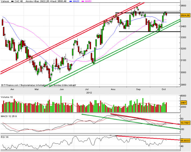 Analyse technique hebdo CAC 40 - 22 octobre 2012