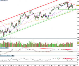 CAC 40 : analyse technique de la semaine du 25 février 2013