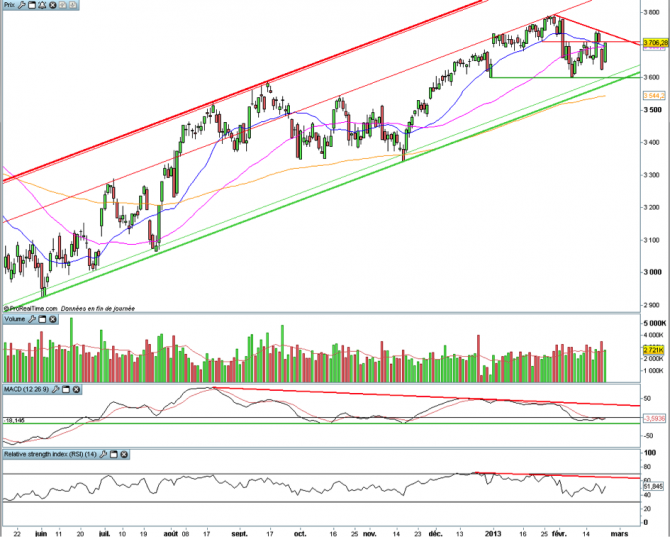 CAC 40 : analyse technique de la semaine du 25 février 2013