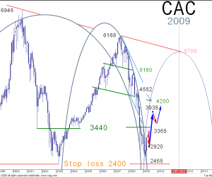 L’importance de l’analyse graphique sur indices