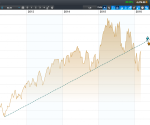 Le CAC 40 : un indice à la croisée des chemins ?