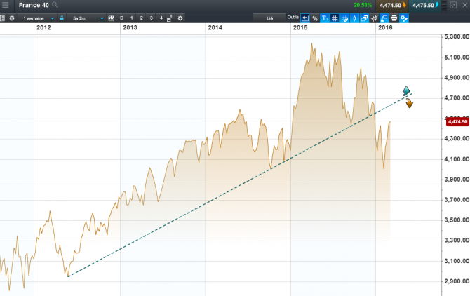 Le CAC 40 : un indice à la croisée des chemins ?