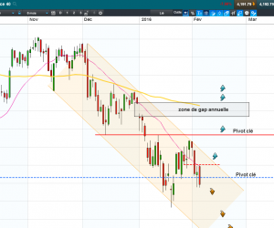 Indices : les promesses suffiront-elles ?