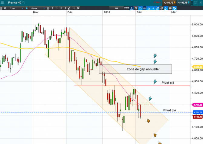 Indices : les promesses suffiront-elles ?