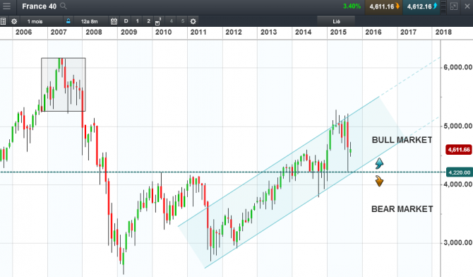 Analyse du CAC 40 : quelle est la tendance des marchés boursiers ?