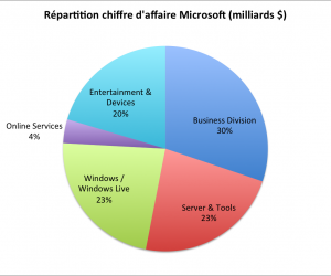 Microsoft, Apple, Google : d’où vient l’argent ?