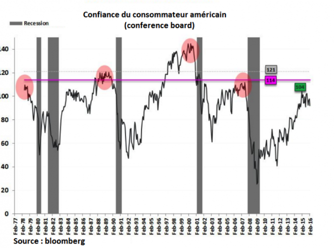 Indices US : à l’approche des records historiques