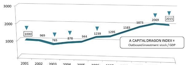 Le Dragon Index : l’indicateur de l’appétit chinois