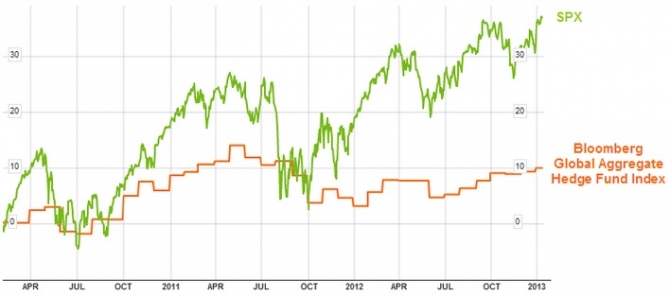 Les stratégies des meilleurs hedge funds de 2012