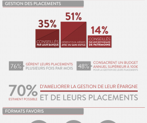 Infographie Bourse : les pratiques d’investissement des lecteurs de Café de la Bourse