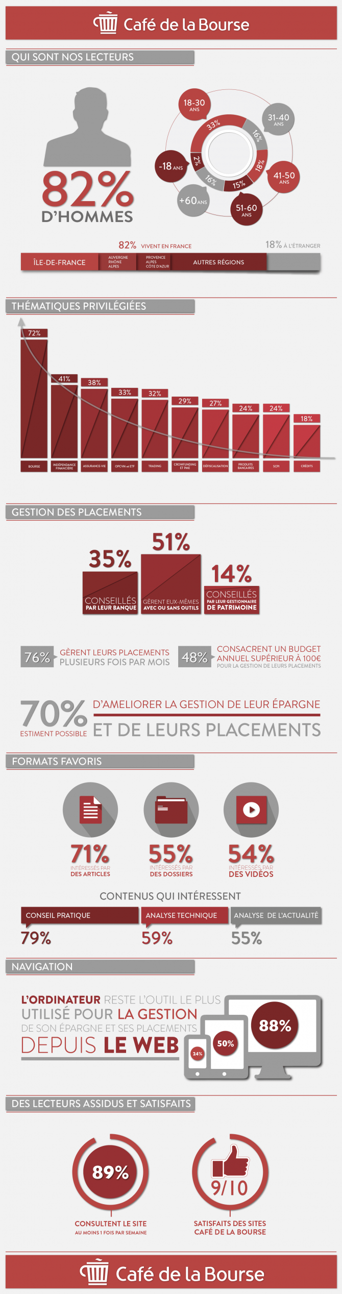 Infographie Bourse : les pratiques d’investissement des lecteurs de Café de la Bourse