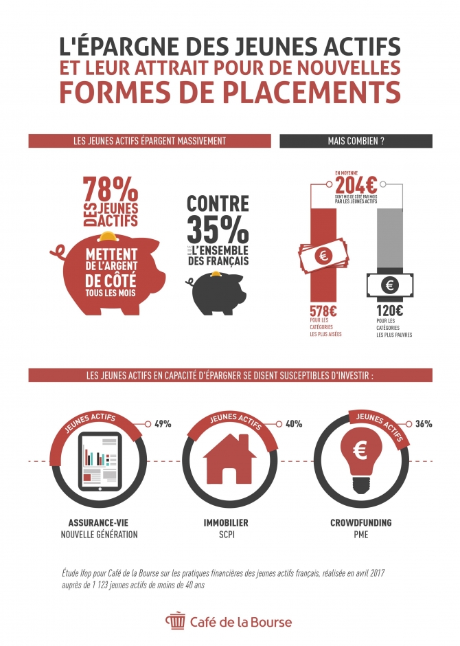 L’épargne des jeunes et leur intérêt pour les placements innovants
