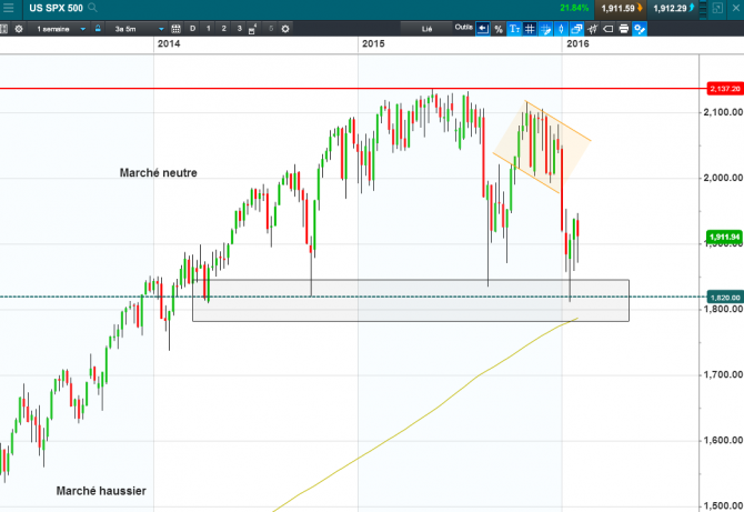 Indices : les promesses suffiront-elles ?