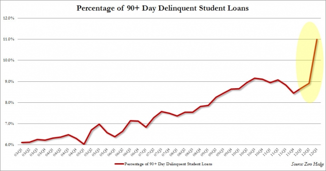 Les prochains subprimes : 210Mds$ de prêts étudiants en défaut