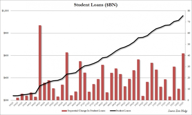 Les prochains subprimes : 210Mds$ de prêts étudiants en défaut