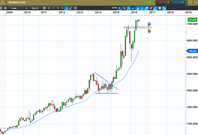 GAFA : quel avenir en Bourse ?