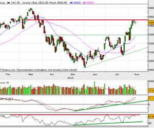 Analyse technique CAC 40 – 13 août 2012