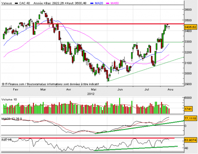 Analyse technique CAC 40 - 13 août 2012