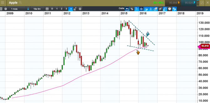 GAFA : quel avenir en Bourse ?