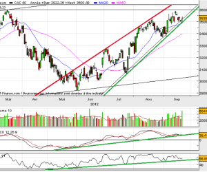 Analyse technique CAC 40 – semaine du 24 septembre 2012