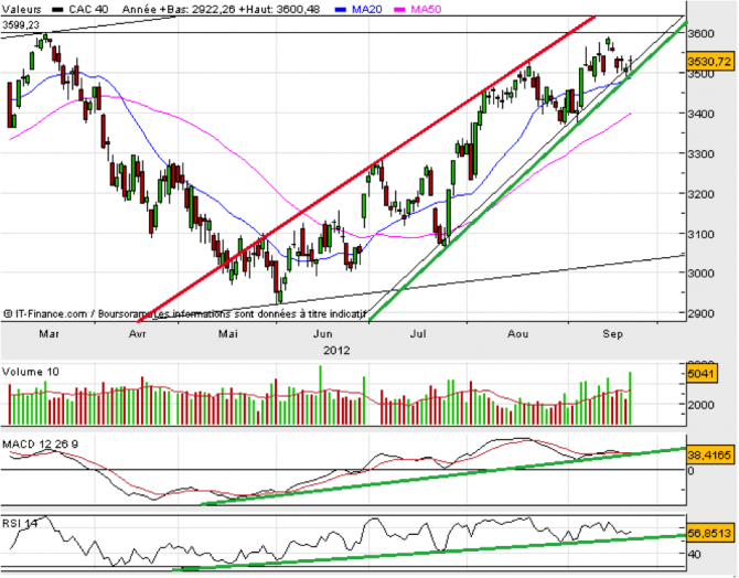 Analyse technique CAC 40 - semaine du 24 septembre 2012