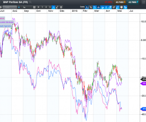 Analyse des 4 valeurs bancaires françaises