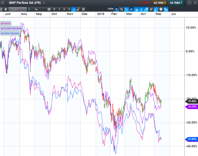 Analyse des 4 valeurs bancaires françaises