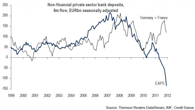 GRAPHE : les dépôts bancaires fuient les PIIGS