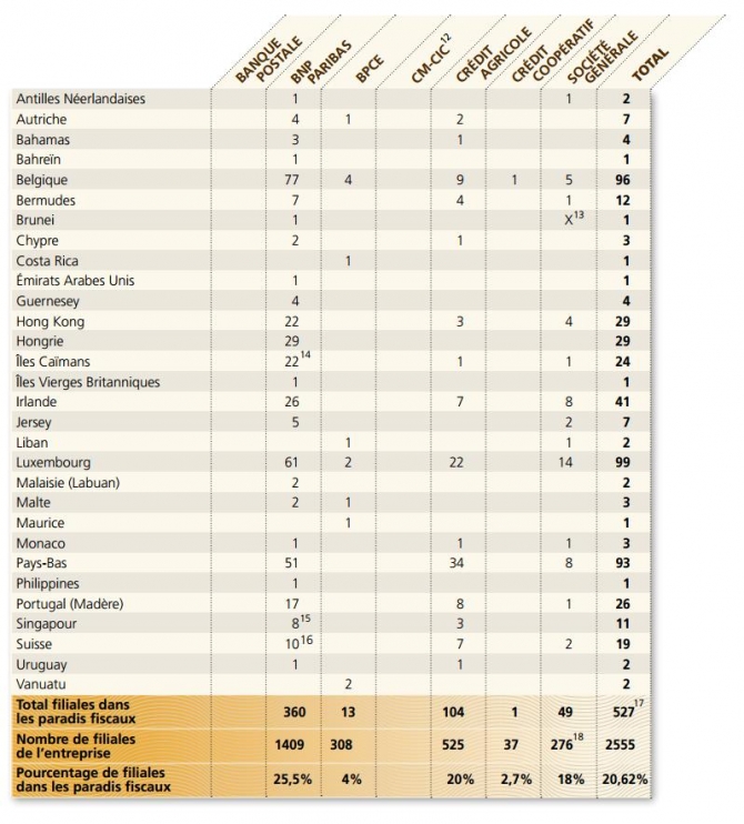 Les paradis fiscaux préférés des banques françaises