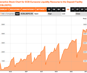 Les dépôts des banques à la BCE battent (encore) un record