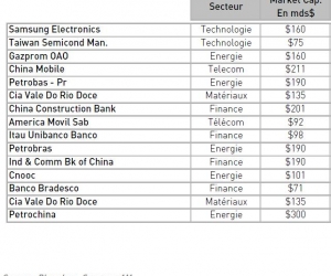 Les marchés émergents offrent de belles opportunités d’investissement