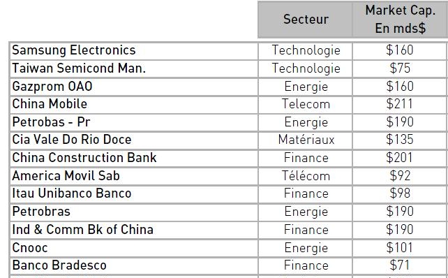 Les marchés émergents offrent de belles opportunités d’investissement