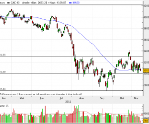 Analyse CAC 40 : un retour sur des plus bas envisageable