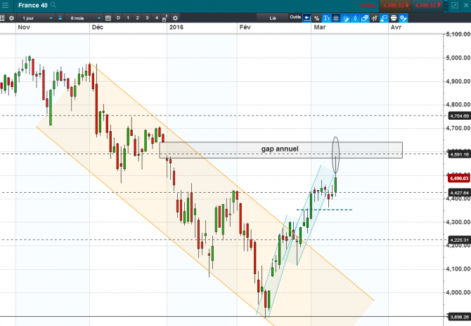 Le CAC 40 : un indice à la croisée des chemins ?