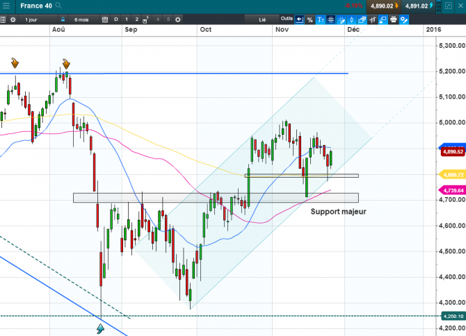 L’importance de l’analyse graphique sur indices