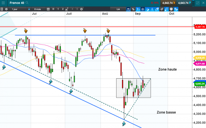 Analyse du CAC 40 : quelle est la tendance des marchés boursiers ?