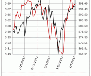 Indicateurs et marchés discordants