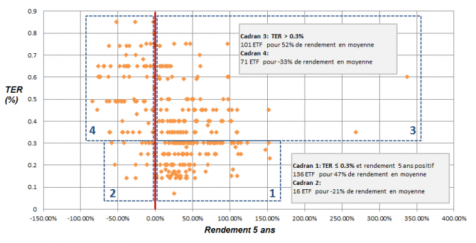 ETF : bilan et perspectives 2016