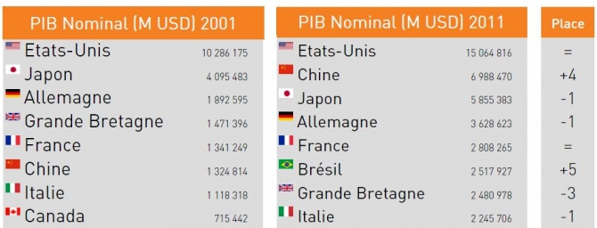 Les marchés émergents offrent de belles opportunités d’investissement