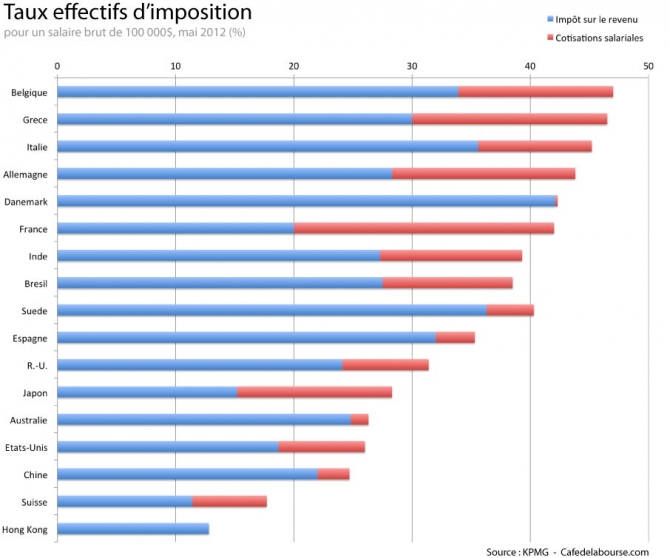 Dans quels pays paie-t-on le plus d’impôt ?