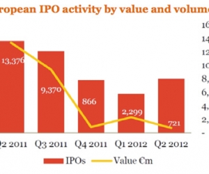 Les IPO en Europe en chute libre