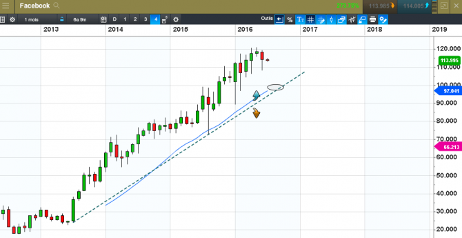 GAFA : quel avenir en Bourse ?