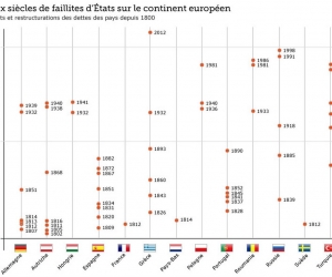 44 défauts souverains en Europe depuis 1800