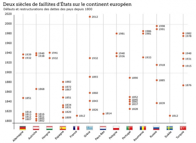 44 défauts souverains en Europe depuis 1800