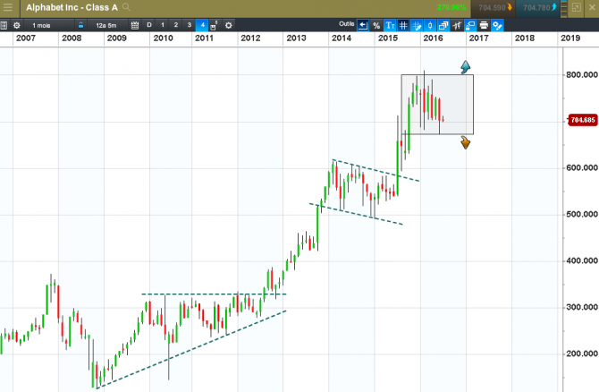 GAFA : quel avenir en Bourse ?