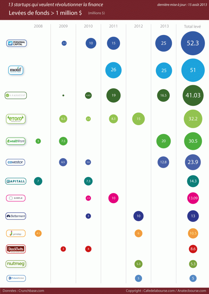 Ces 13 startups qui veulent révolutionner la finance